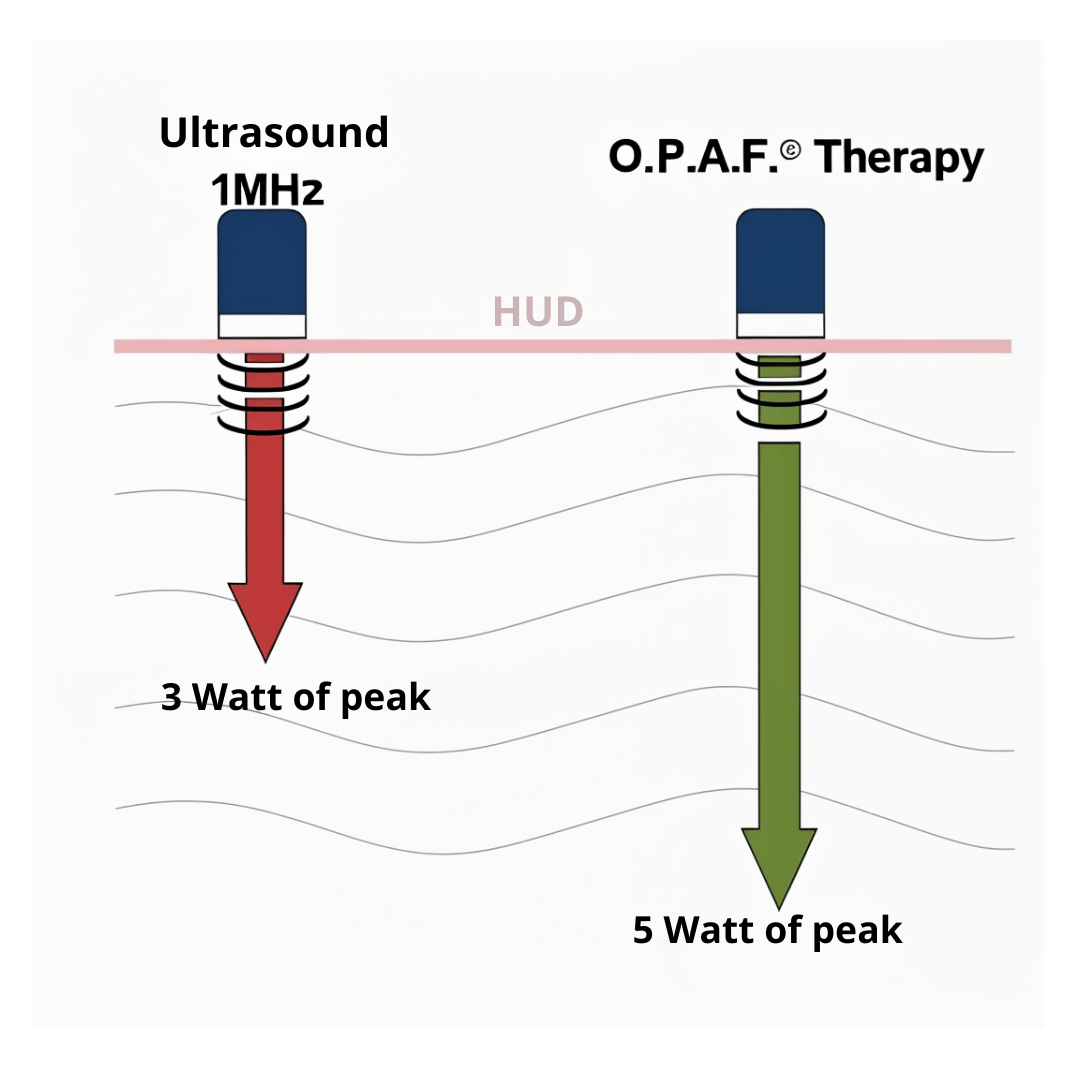 OPAF_vs_ultralyd Viser forskellen på almindelig ultralyd og O.P.A.F. O.P.A.F. teknologien trænger dybere ned i vævet.